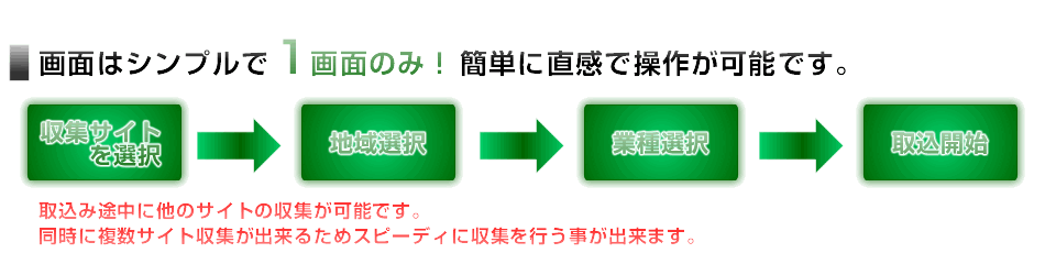 ココリストは画面が一つだけのシンプルな構成。不動産・EC就職・飲食サイトを選択後、地域業種を選択するだけで簡単に収集することが出来ます。収集後に連続で収集できるため、スピーディに収集を行う事が可能です。